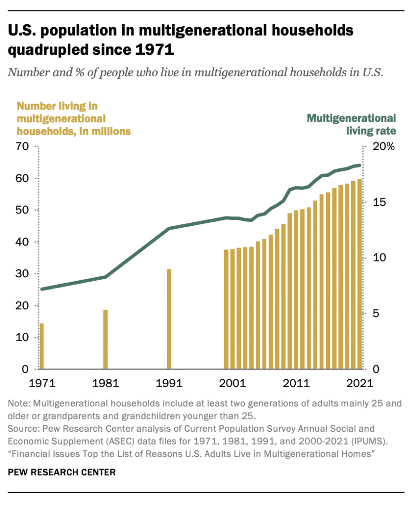 Multigenerational living has grown sharply in the U.S. over the past five decades 